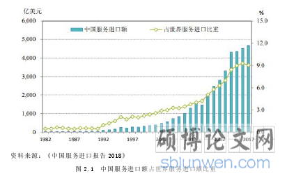 图 2.1 中国服务进口额占世界服务进口额比重