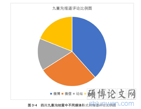 图 3-4 四川九寨沟地震中不同媒体形式的报道评论比例图