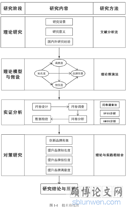 图 1-1   技术路线图