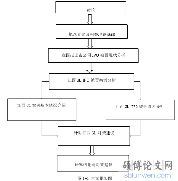图 1-1 本文框架图