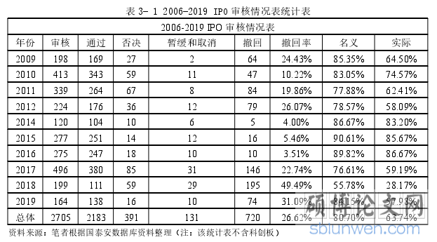 表 3- 1 2006-2019 IPO 审核情况表统计表