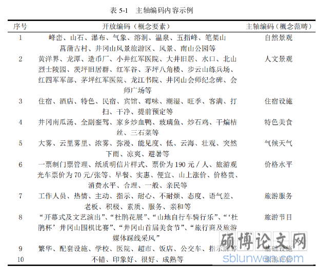 表 5-1   主轴编码内容示例