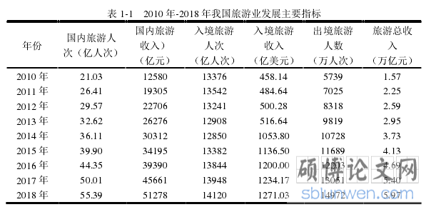 表 1-1   2010 年-2018 年我国旅游业发展主要指标