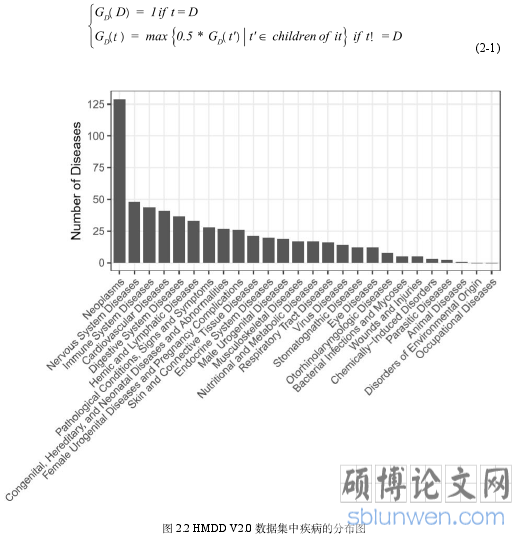 图 2.2 HMDD V2.0 数据集中疾病的分布图