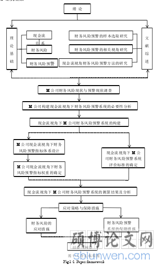 图 1-1 论文框架图