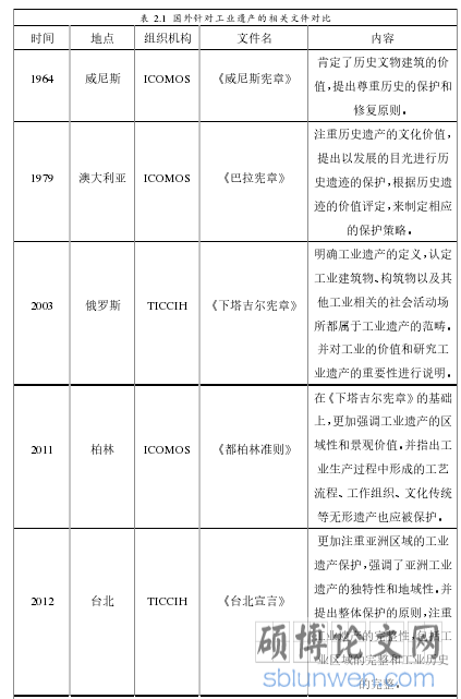 表 2.1 国外针对工业遗产的相关文件对比