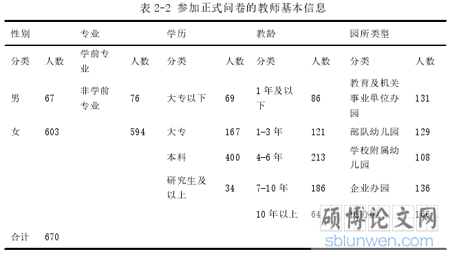 表 2-2 参加正式问卷的教师基本信息