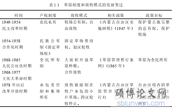 表 1.1 草原制度和放牧模式的发展变迁