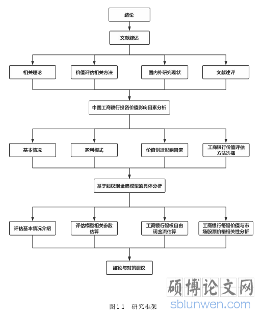 图 1.1 研究框架