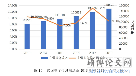 图 3.1 我国电子信息制造业 2013 年到 2018 年入增长情况