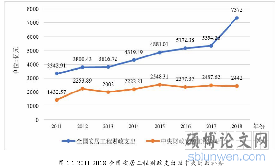 图 1-1 2011-2018 全国安居工程财政支出及中央财政补贴