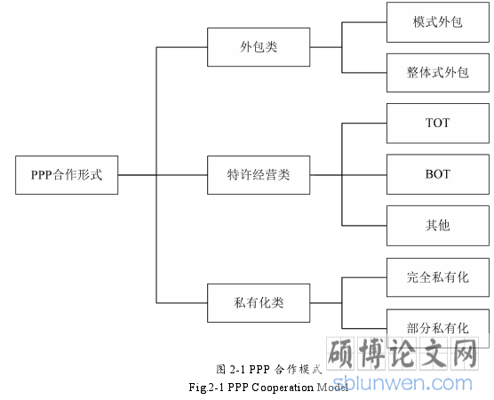 图 2-1 PPP 合作模式