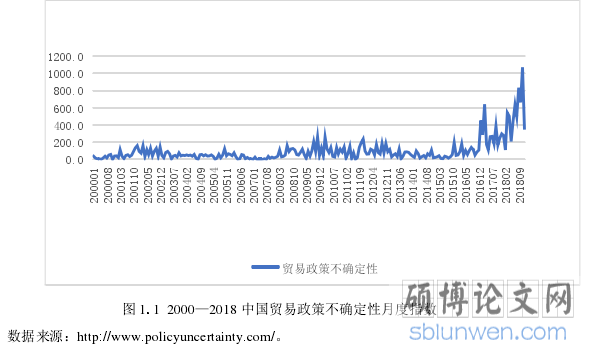 图 1.1 2000—2018 中国贸易政策不确定性月度指数