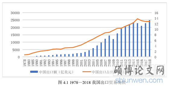 图 4.1 1978—2018 我国出口贸易现状