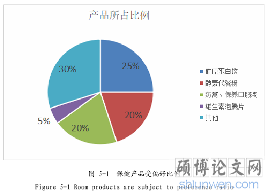图 5-1 保健产品受偏好比例