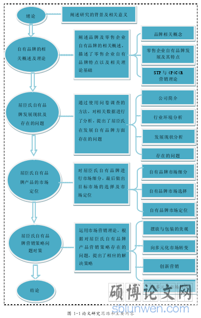 图 1-1 论文研究思路和主要内容