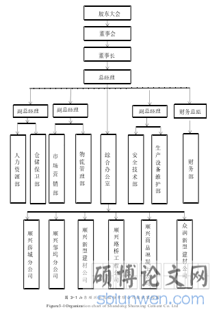 图 3-1 山东顺兴水泥股份有限公司组织架构图