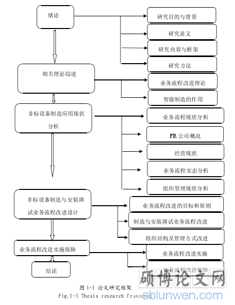 图 1-1 论文研究框架