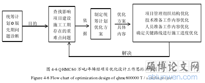 图 4-6 QHMC60 万吨/年烯烃项目优化设计工作思路流程图