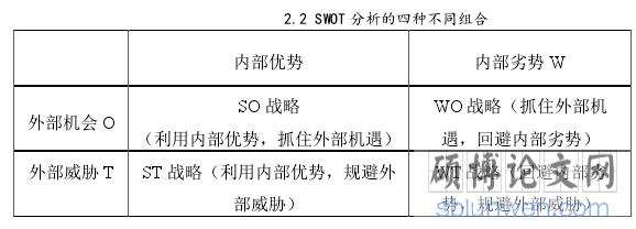 2.2 SWOT 分析的四种不同组合