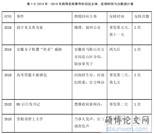 表 1-2 2013 年~2019 年舆情反转事件的回应主体、反转时间与次数统计表
