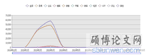 图 2-1 “赵宇见义勇为案”传播发展趋势图 1