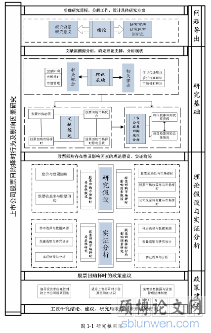 图 1-1 研究框架图