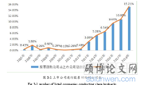 图 3-1 上市公司进行股票回购的公司数
