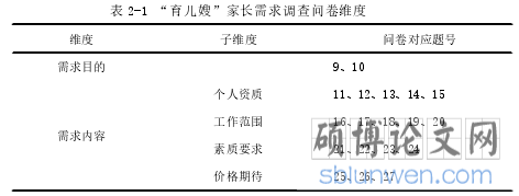 表 2-1 “育儿嫂”家长需求调查问卷维度