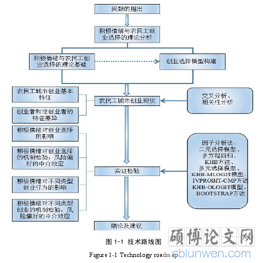 图 1-1 技术路线图