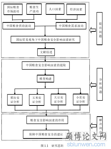 图 1.1 研究思路
