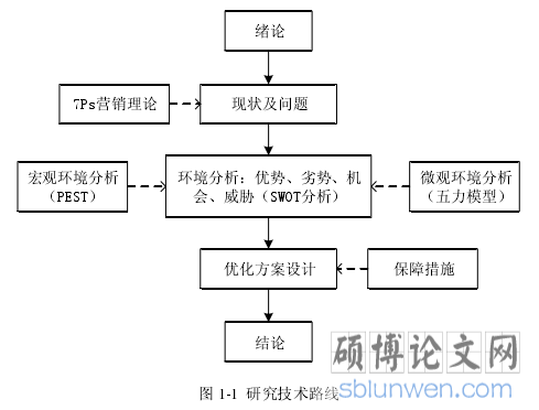 图 1-1 研究技术路线