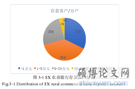 图 3-1 SX 农商银行存款客户分布