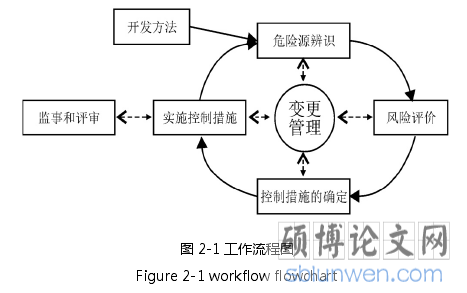 图 2-1 工作流程图