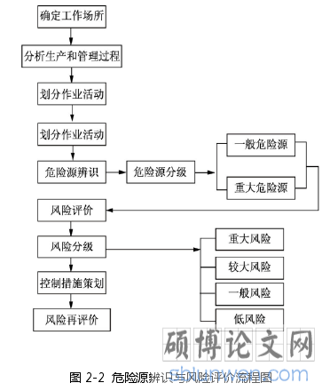图 2-2 危险源辨识与风险评价流程图