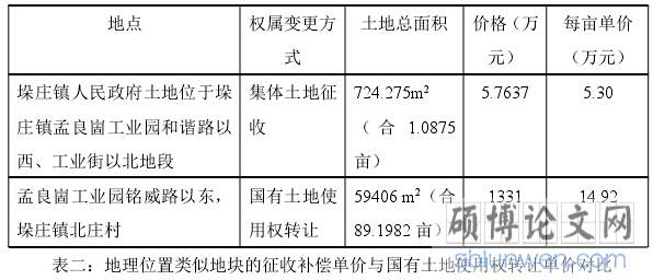 表二：地理位置类似地块的征收补偿单价与国有土地使用权转让单价对比