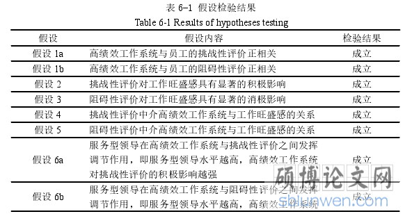 表 6-1 假设检验结果