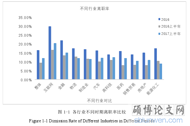 图 1-1 各行业不同时期离职率比较