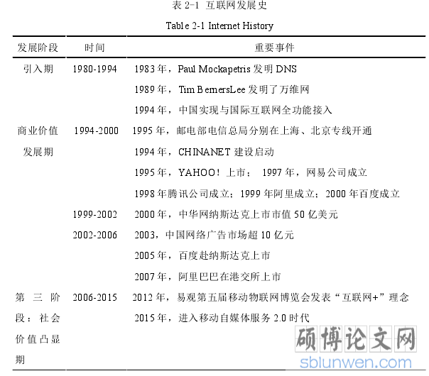 表 2-1 互联网发展史