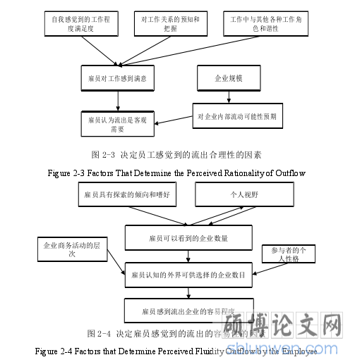 图 2-4 决定雇员感觉到的流出的容易性的因素 