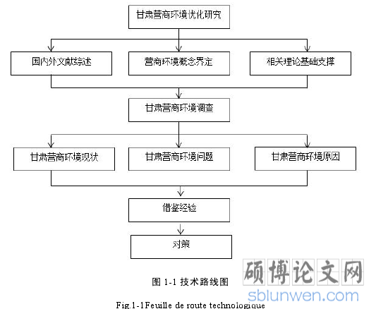 图 1-1 技术路线图