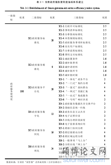 表 3-1 甘肃政府服务便利度指标体系建立