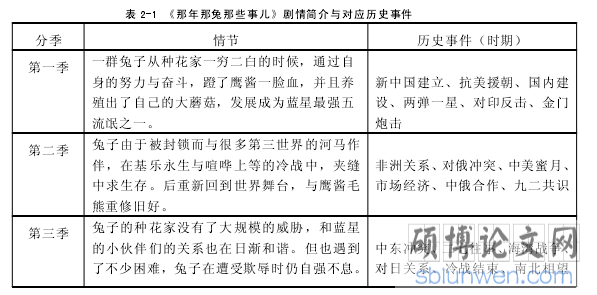 表 2-1 《那年那兔那些事儿》剧情简介与对应历史事件