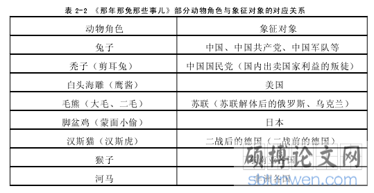 表 2-2 《那年那兔那些事儿》部分动物角色与象征对象的对应关系