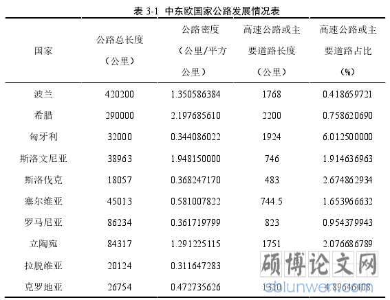 表 3-1  中东欧国家公路发展情况表