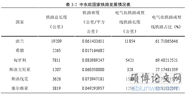 表 3-2  中东欧国家铁路发展情况表