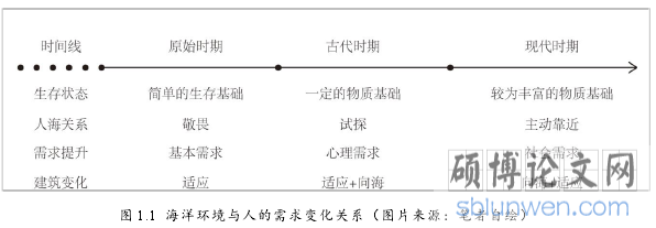 图 1.1 海洋环境与人的需求变化关系（图片来源：笔者自绘）