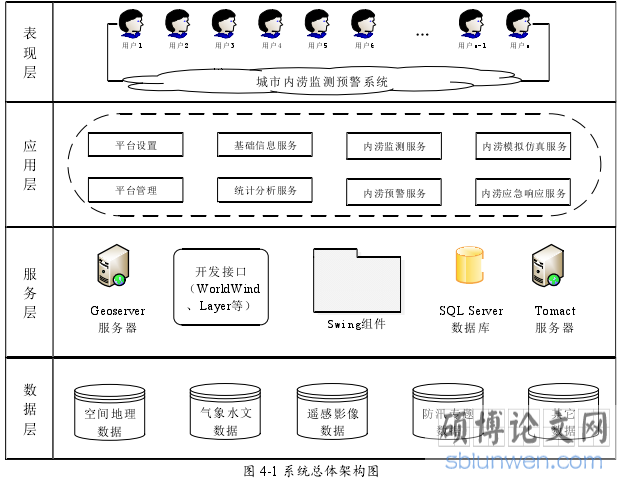 图 4-1 系统总体架构图