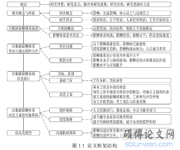 图 1.1 论文框架结构