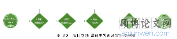 图 3-2 项目立项-课题类界面及审批流程图